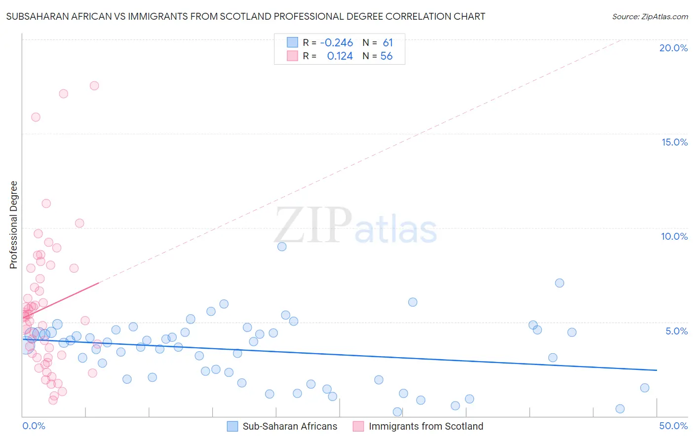 Subsaharan African vs Immigrants from Scotland Professional Degree