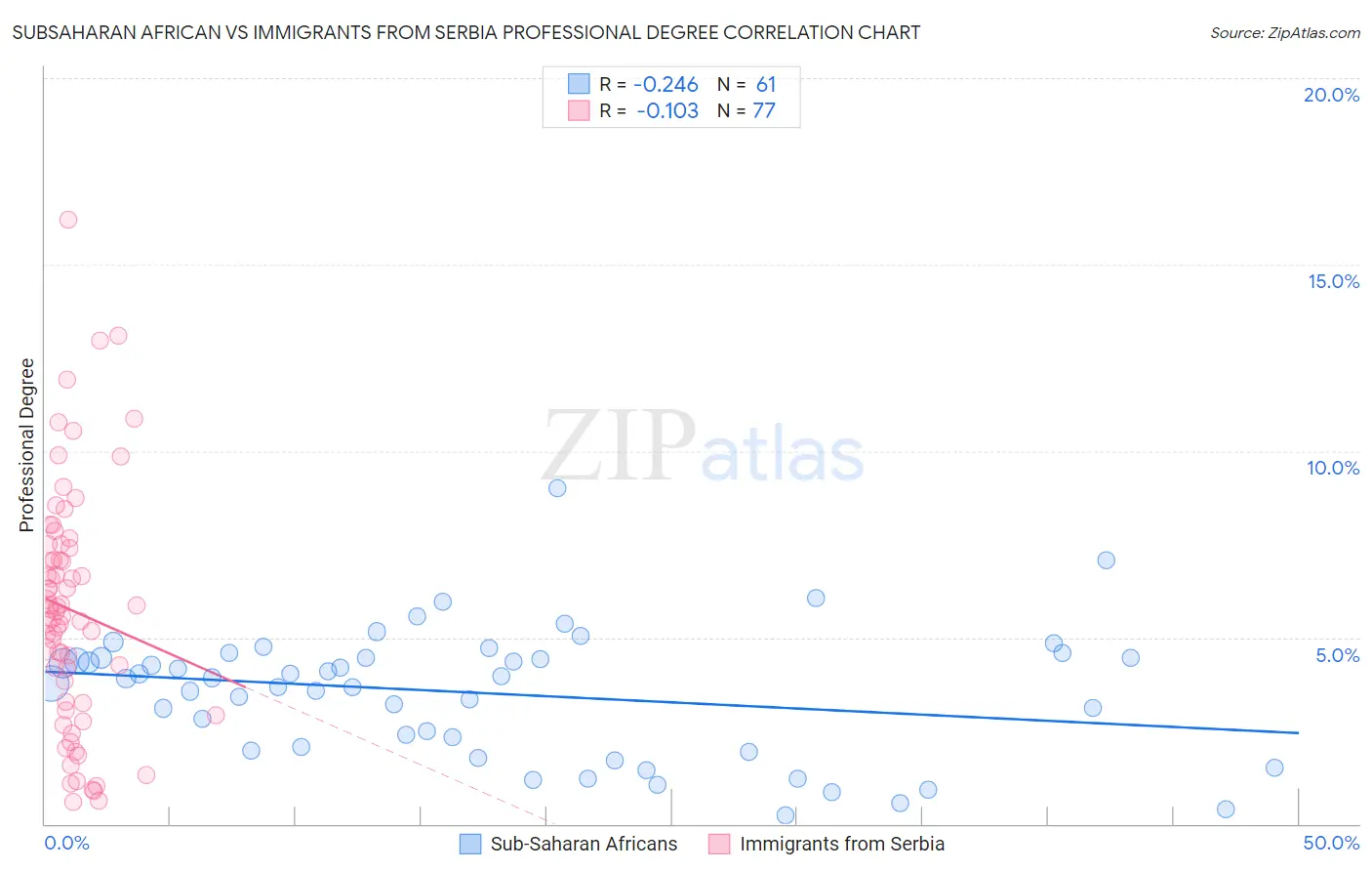 Subsaharan African vs Immigrants from Serbia Professional Degree