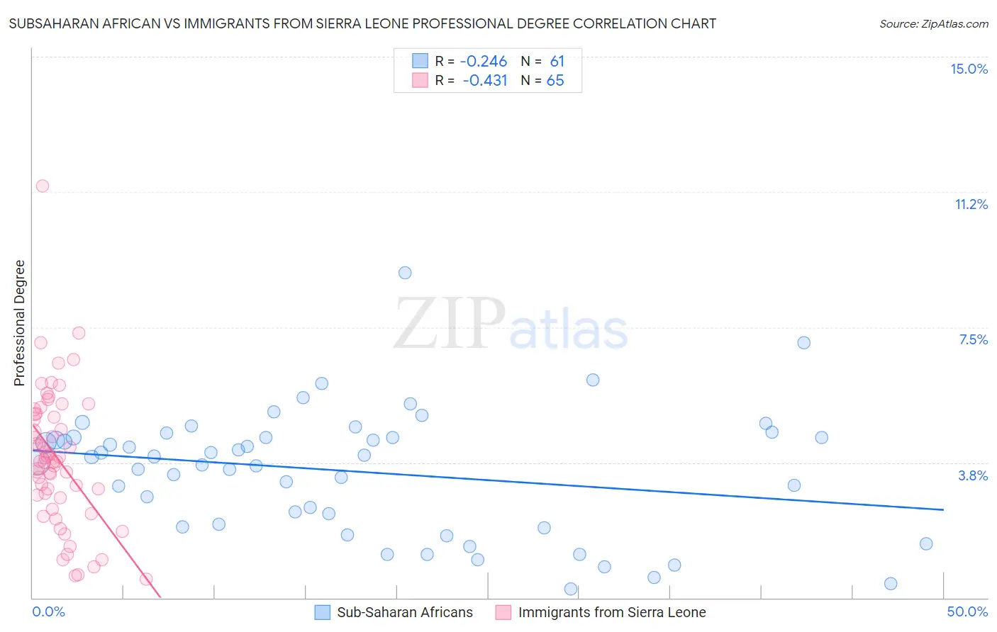 Subsaharan African vs Immigrants from Sierra Leone Professional Degree
