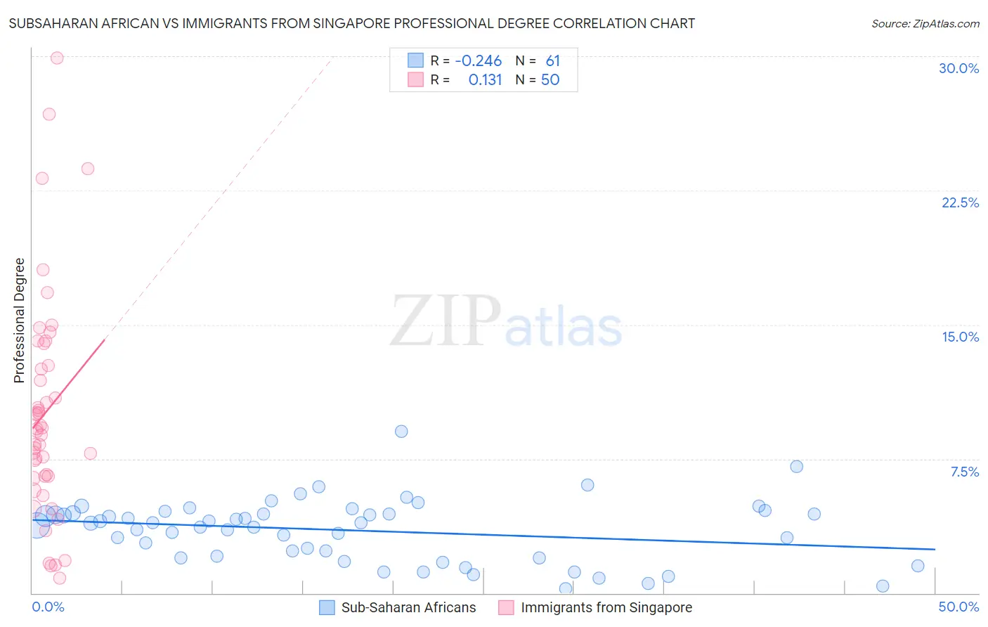 Subsaharan African vs Immigrants from Singapore Professional Degree