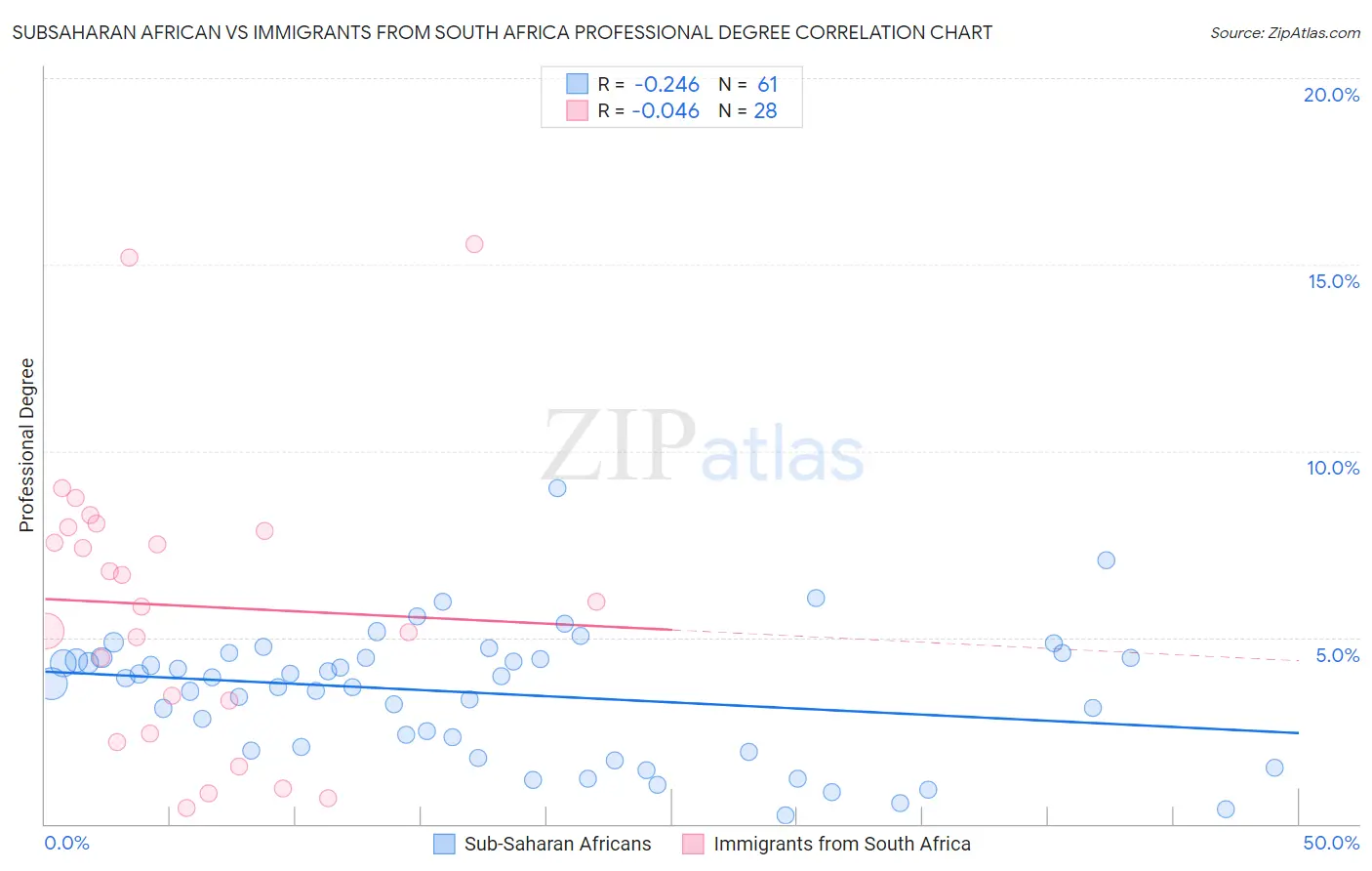 Subsaharan African vs Immigrants from South Africa Professional Degree