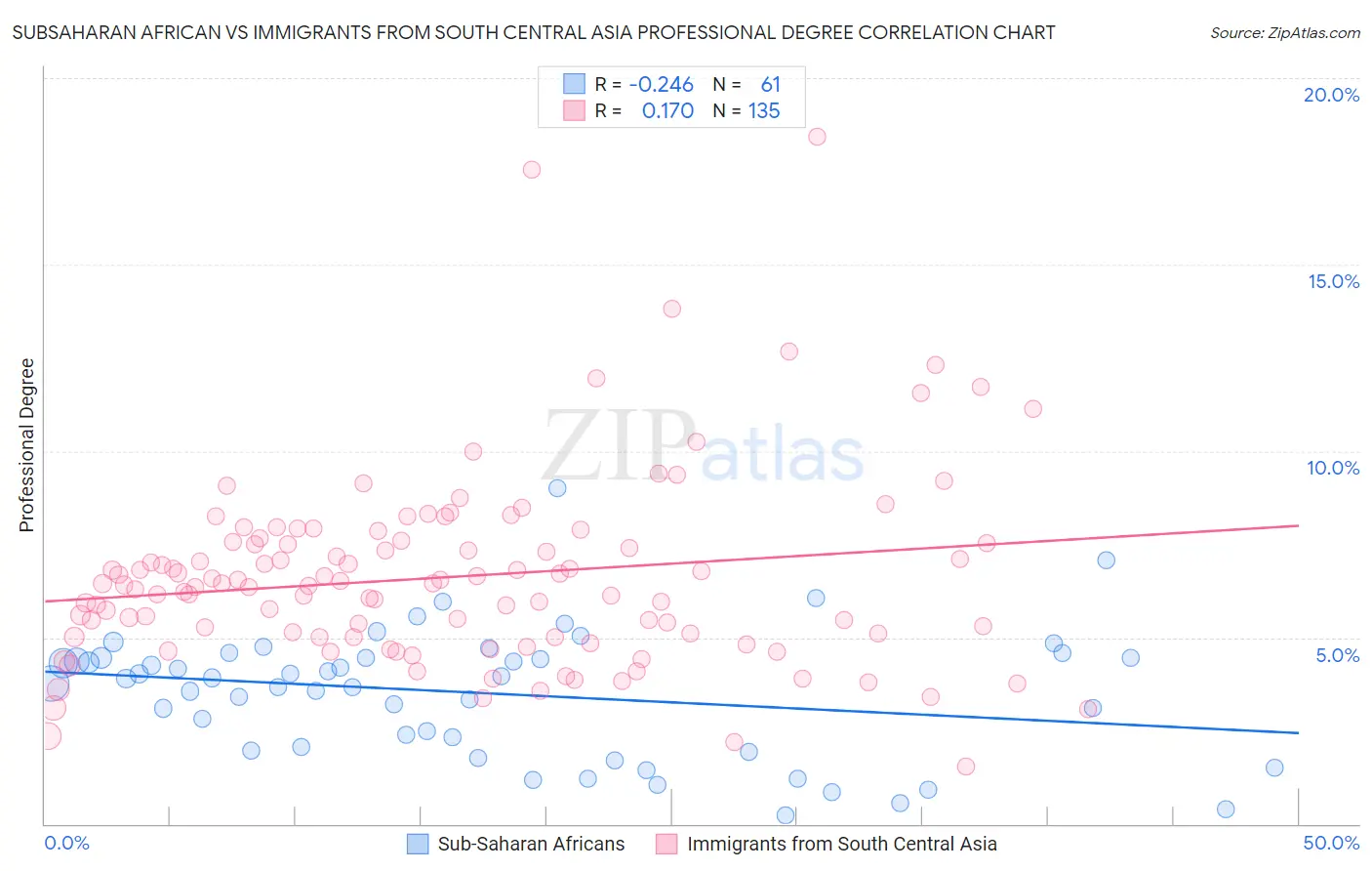 Subsaharan African vs Immigrants from South Central Asia Professional Degree