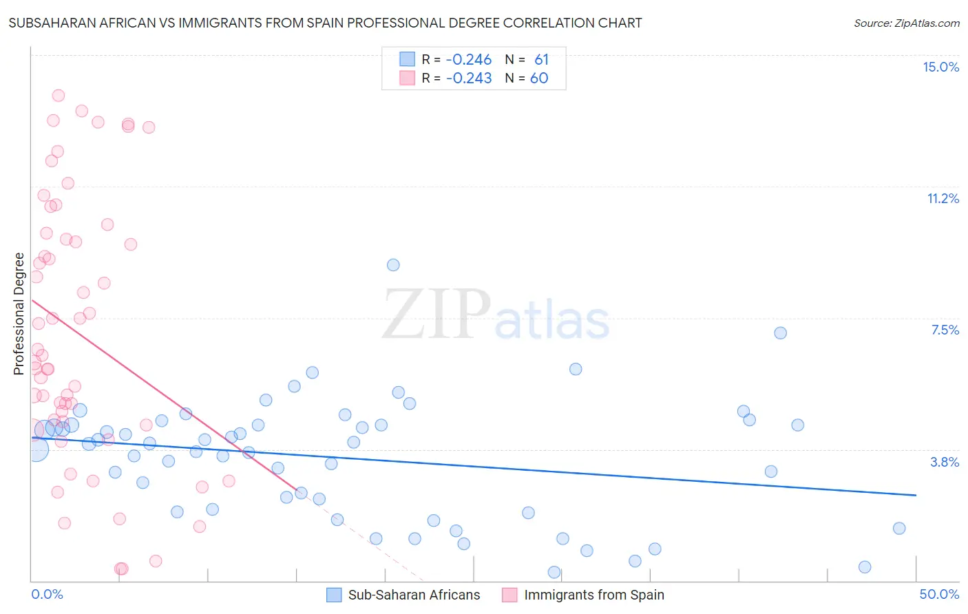 Subsaharan African vs Immigrants from Spain Professional Degree