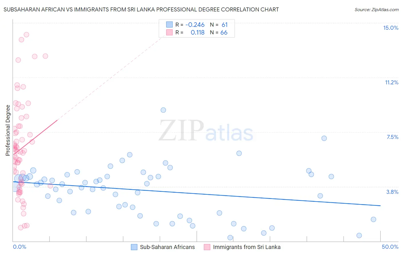 Subsaharan African vs Immigrants from Sri Lanka Professional Degree