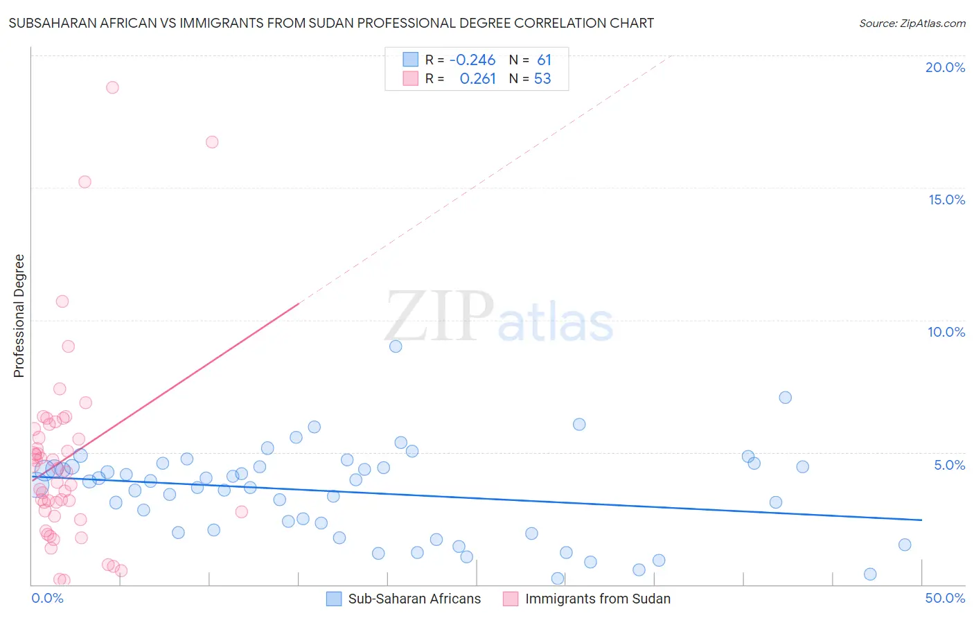 Subsaharan African vs Immigrants from Sudan Professional Degree