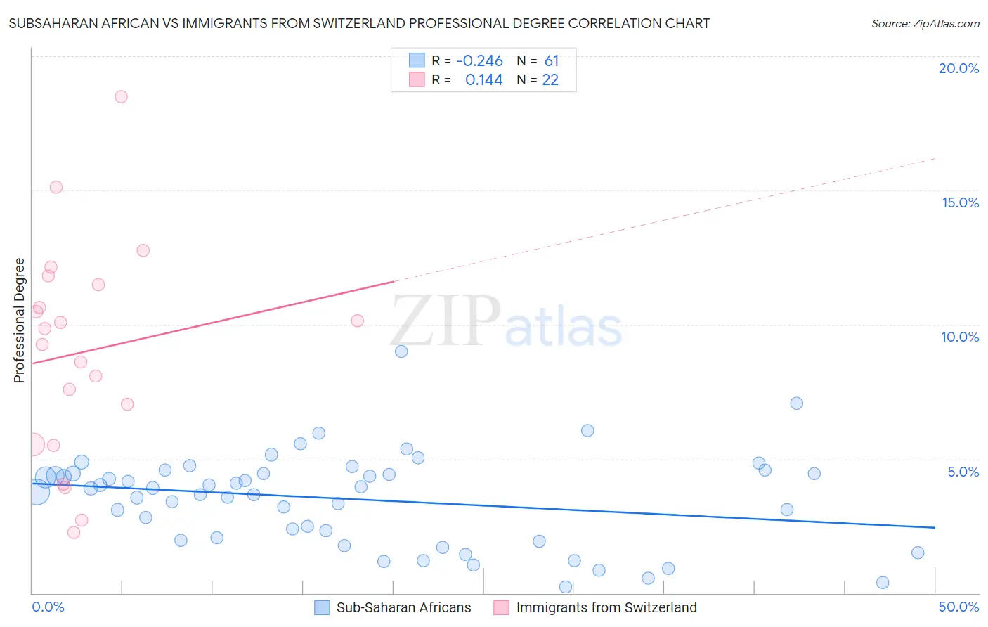 Subsaharan African vs Immigrants from Switzerland Professional Degree