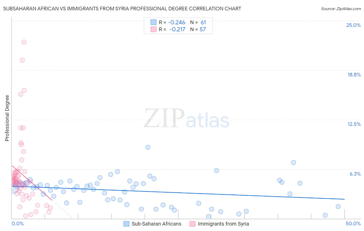 Subsaharan African vs Immigrants from Syria Professional Degree