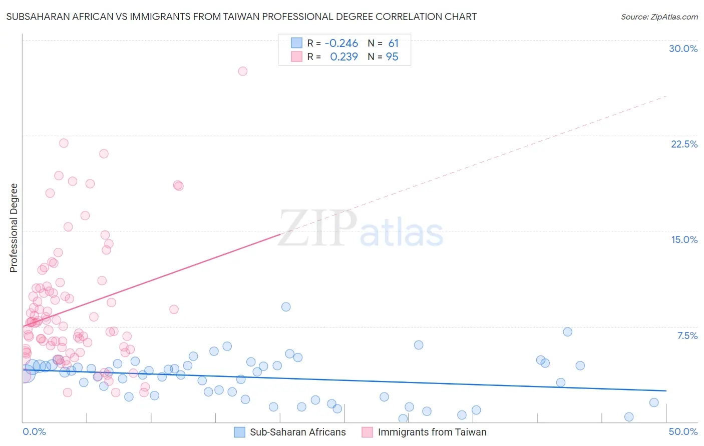 Subsaharan African vs Immigrants from Taiwan Professional Degree