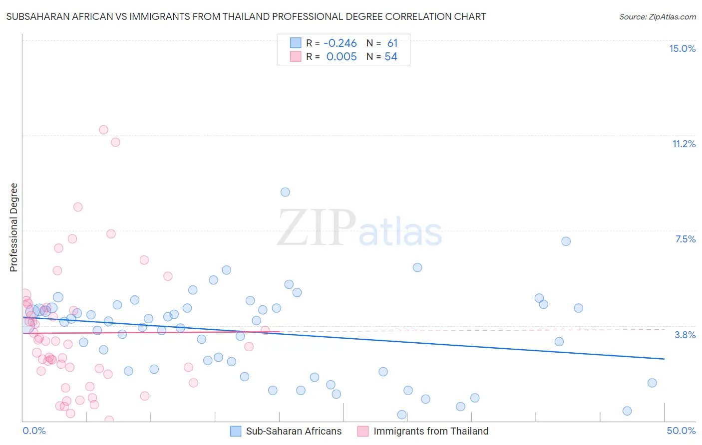 Subsaharan African vs Immigrants from Thailand Professional Degree