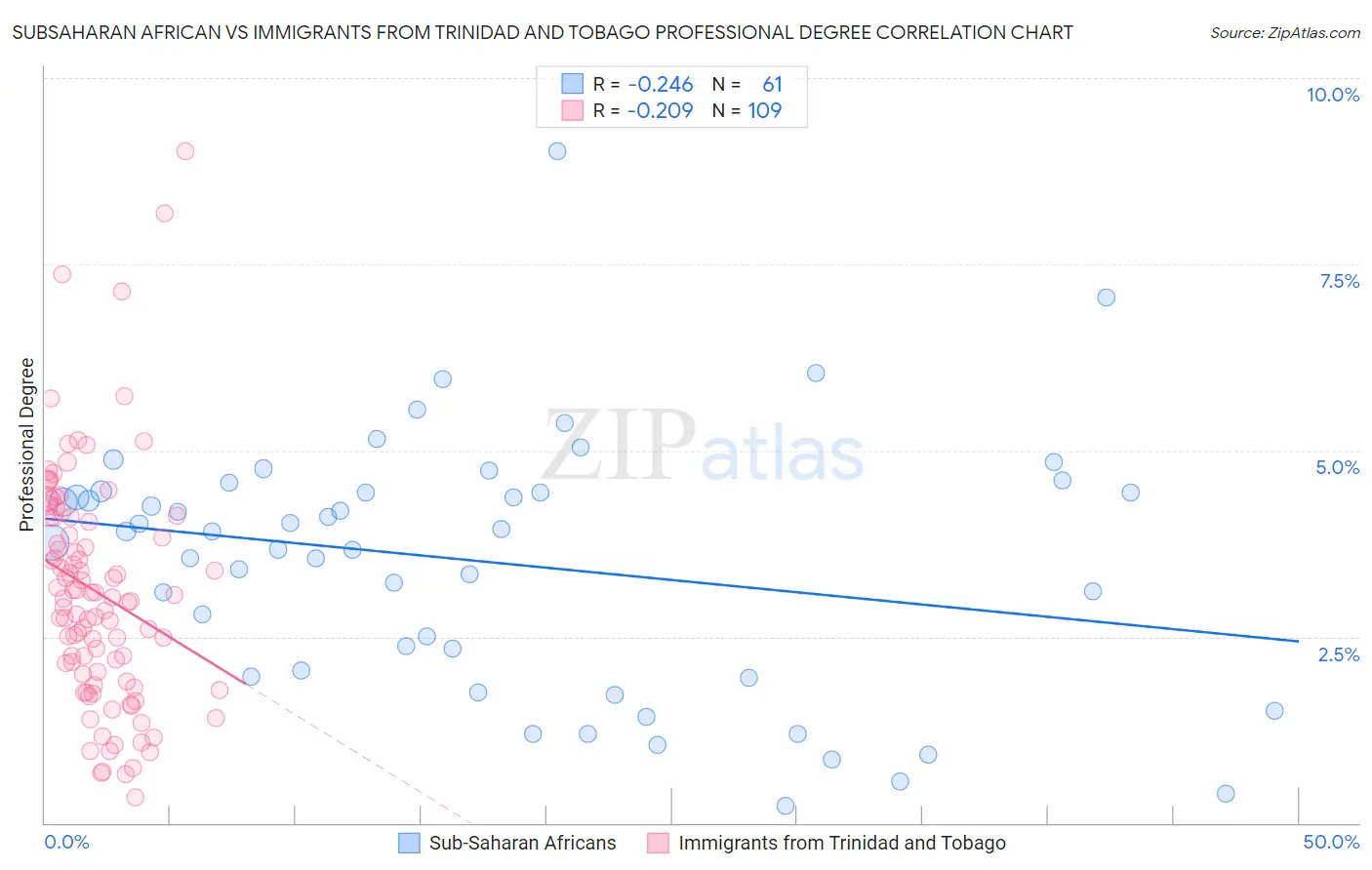 Subsaharan African vs Immigrants from Trinidad and Tobago Professional Degree