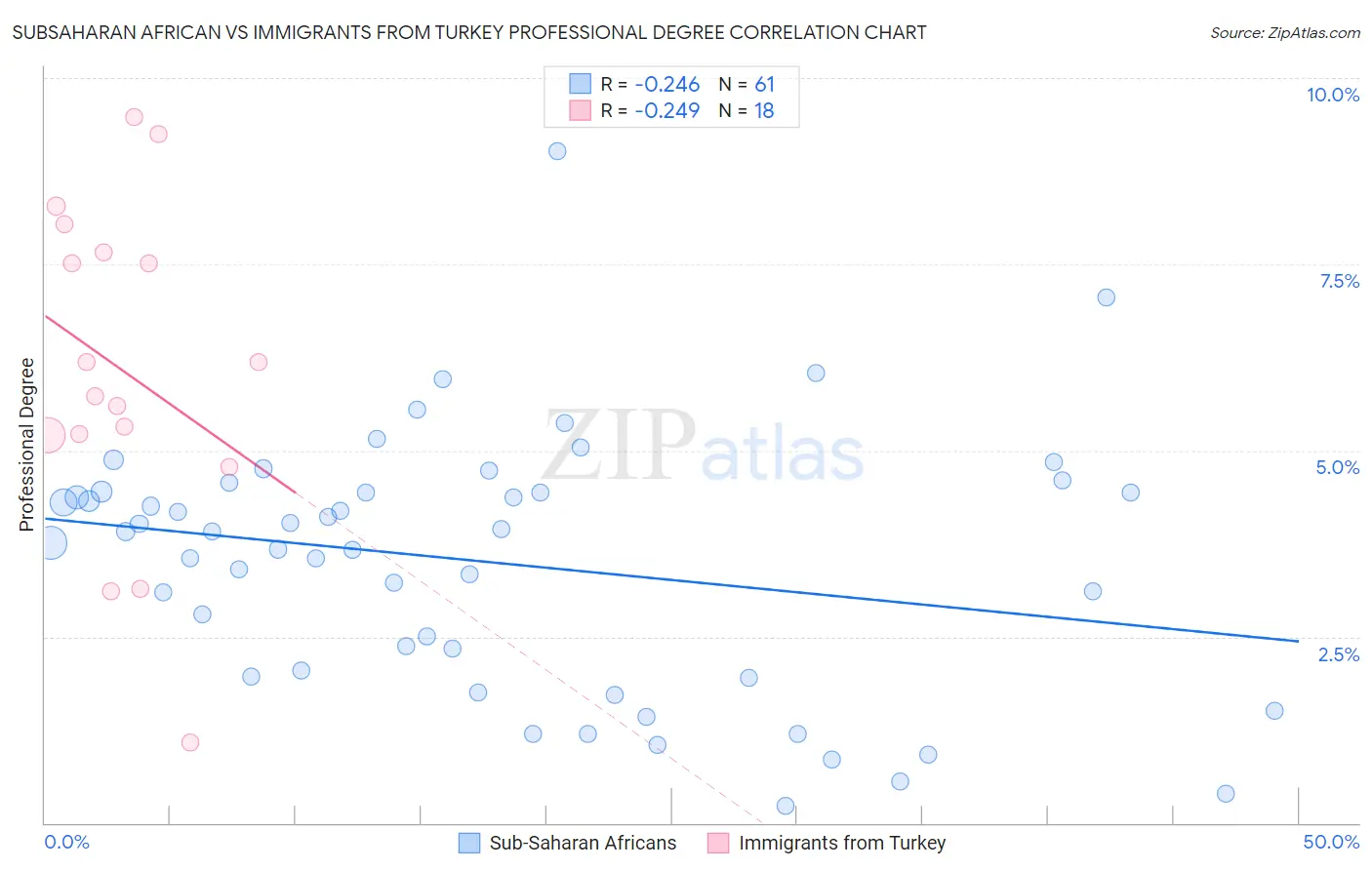 Subsaharan African vs Immigrants from Turkey Professional Degree