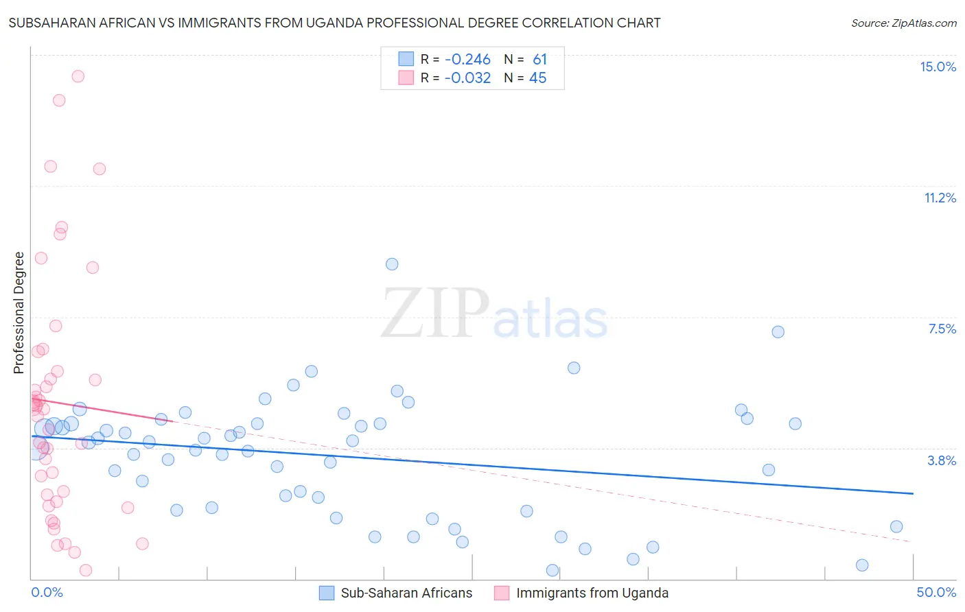 Subsaharan African vs Immigrants from Uganda Professional Degree