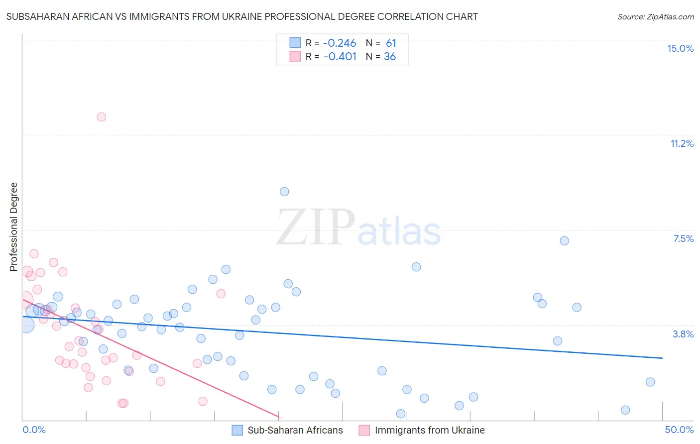 Subsaharan African vs Immigrants from Ukraine Professional Degree