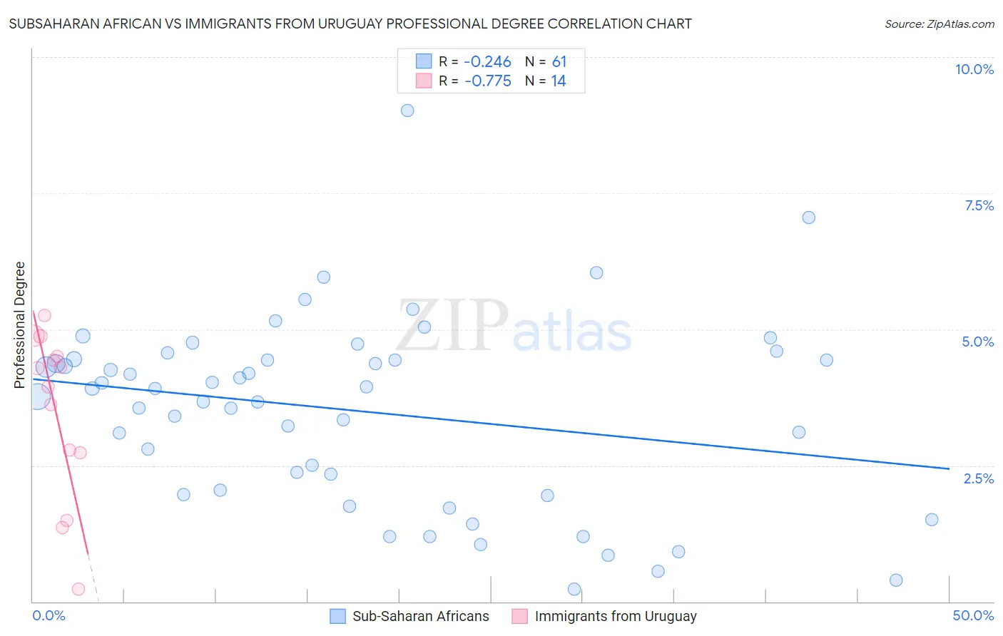 Subsaharan African vs Immigrants from Uruguay Professional Degree