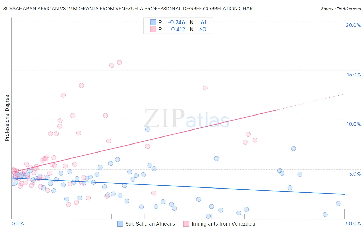 Subsaharan African vs Immigrants from Venezuela Professional Degree