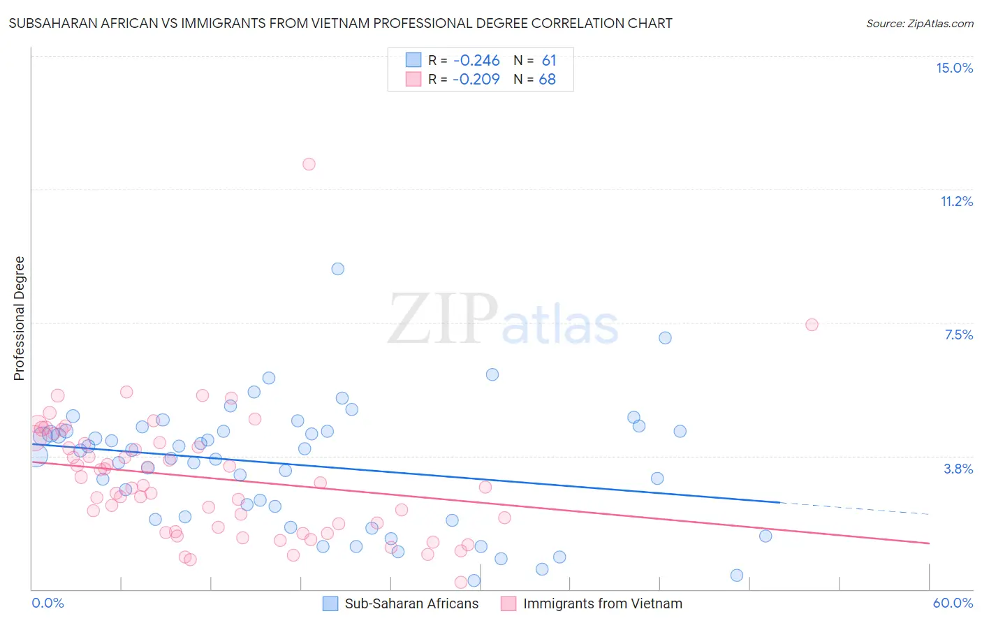 Subsaharan African vs Immigrants from Vietnam Professional Degree
