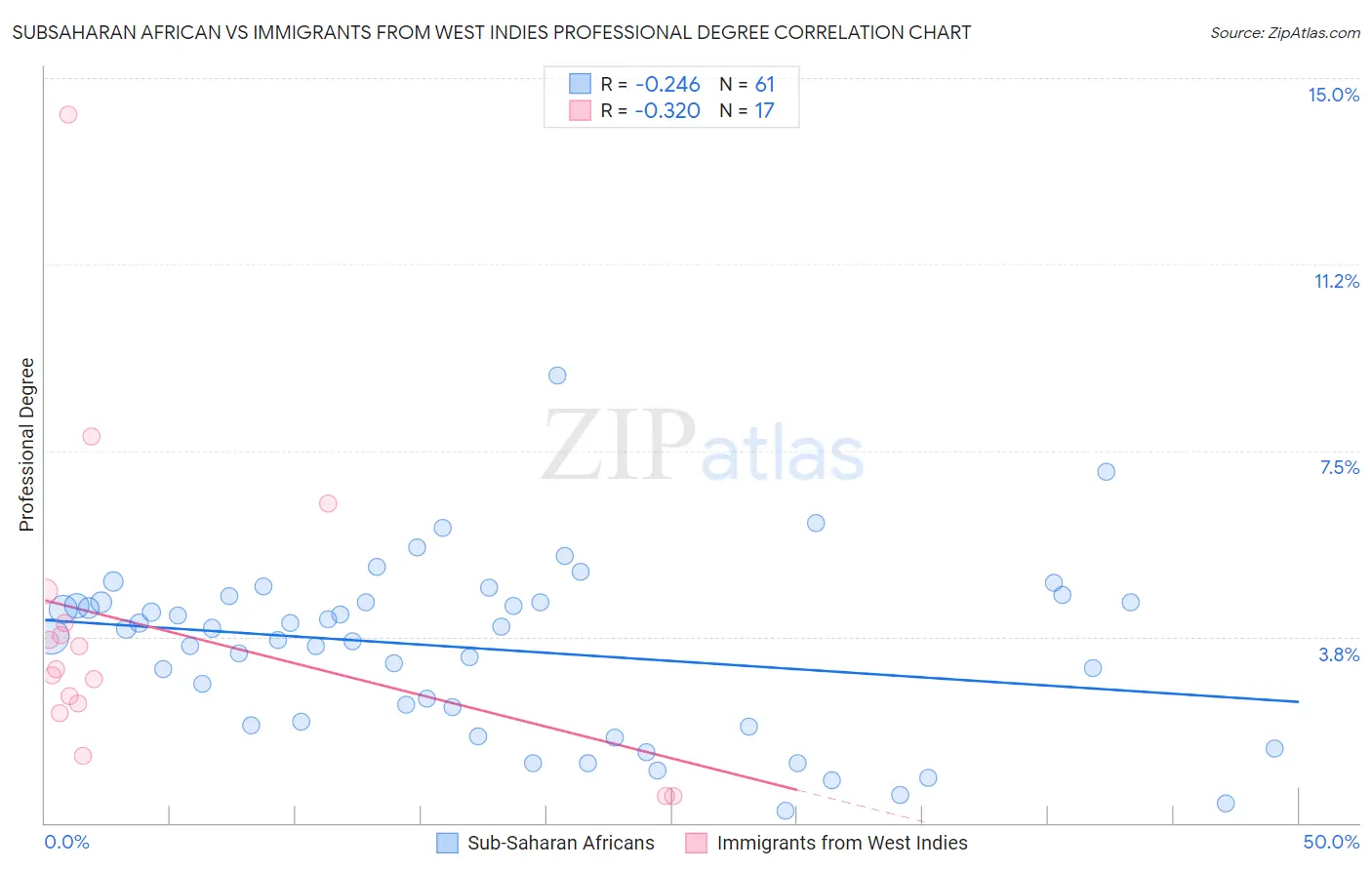 Subsaharan African vs Immigrants from West Indies Professional Degree
