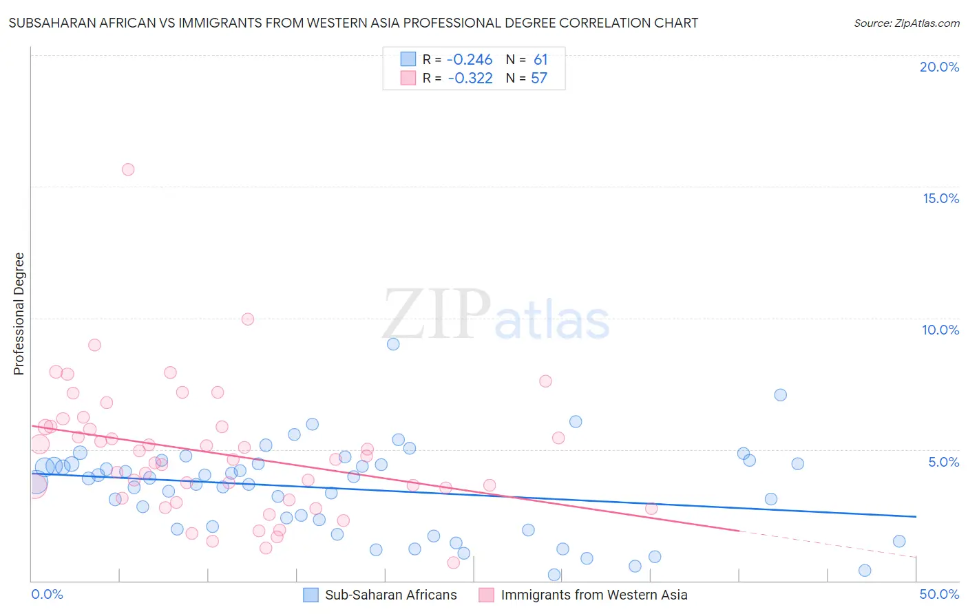 Subsaharan African vs Immigrants from Western Asia Professional Degree