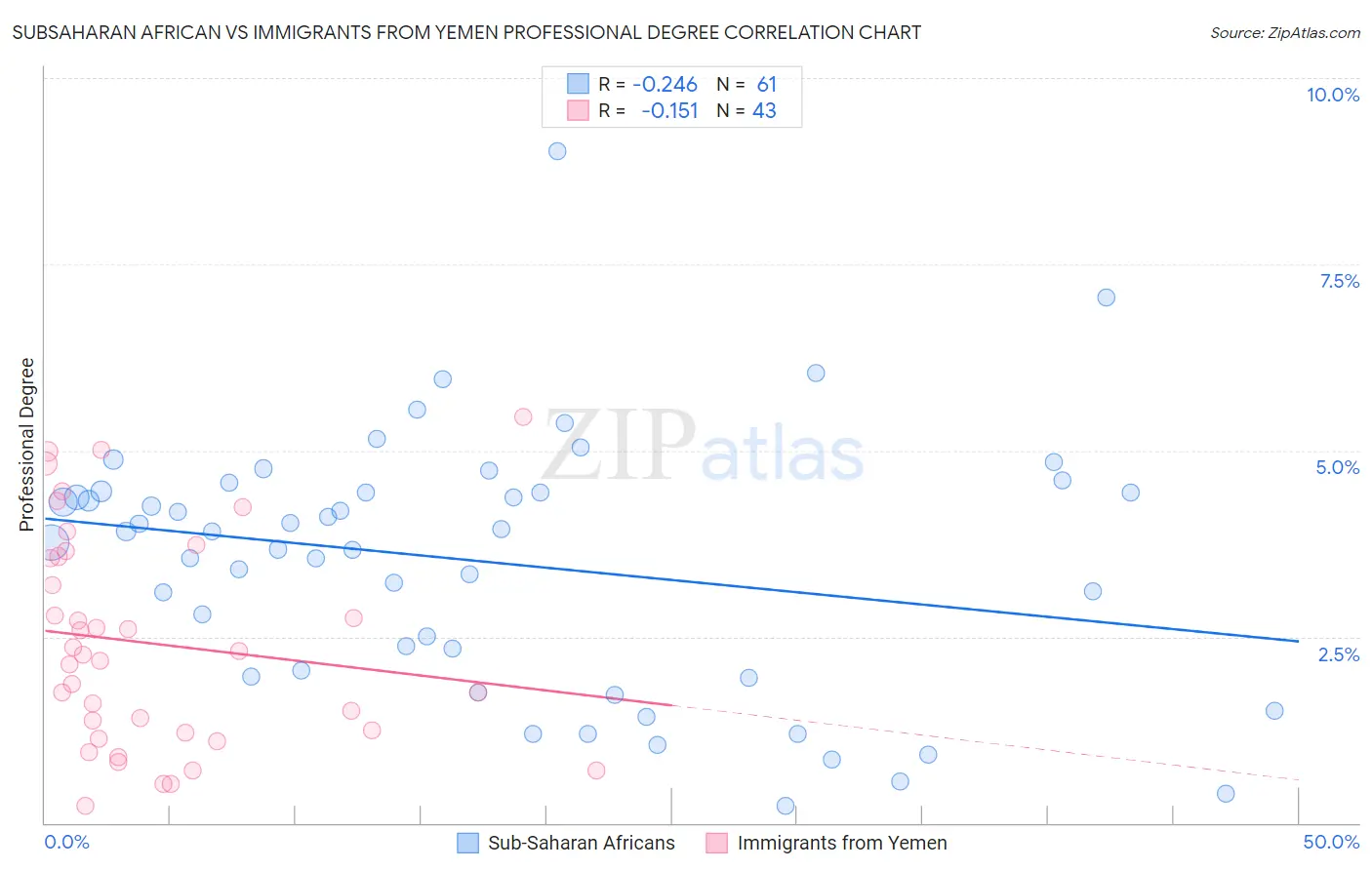 Subsaharan African vs Immigrants from Yemen Professional Degree