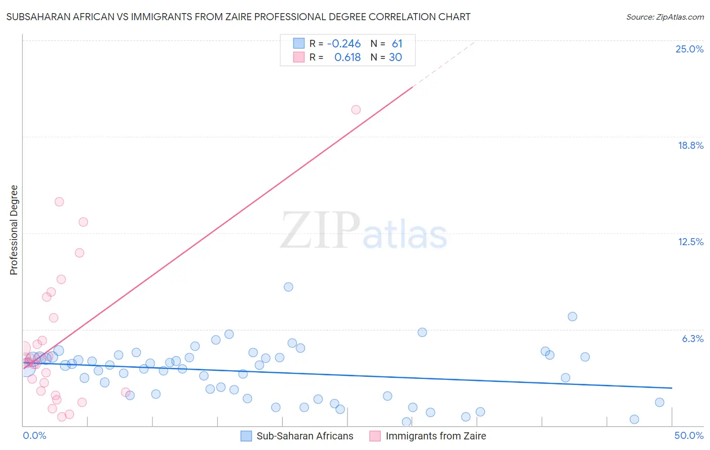 Subsaharan African vs Immigrants from Zaire Professional Degree