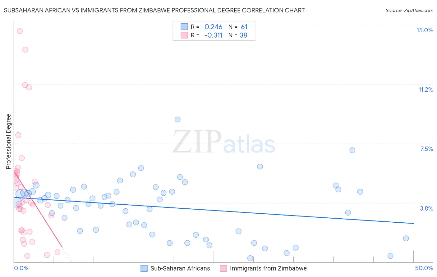 Subsaharan African vs Immigrants from Zimbabwe Professional Degree