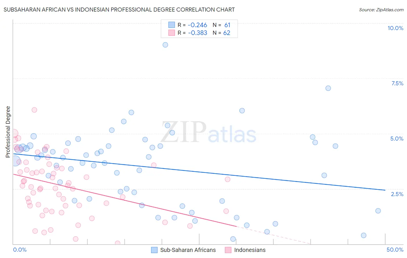 Subsaharan African vs Indonesian Professional Degree