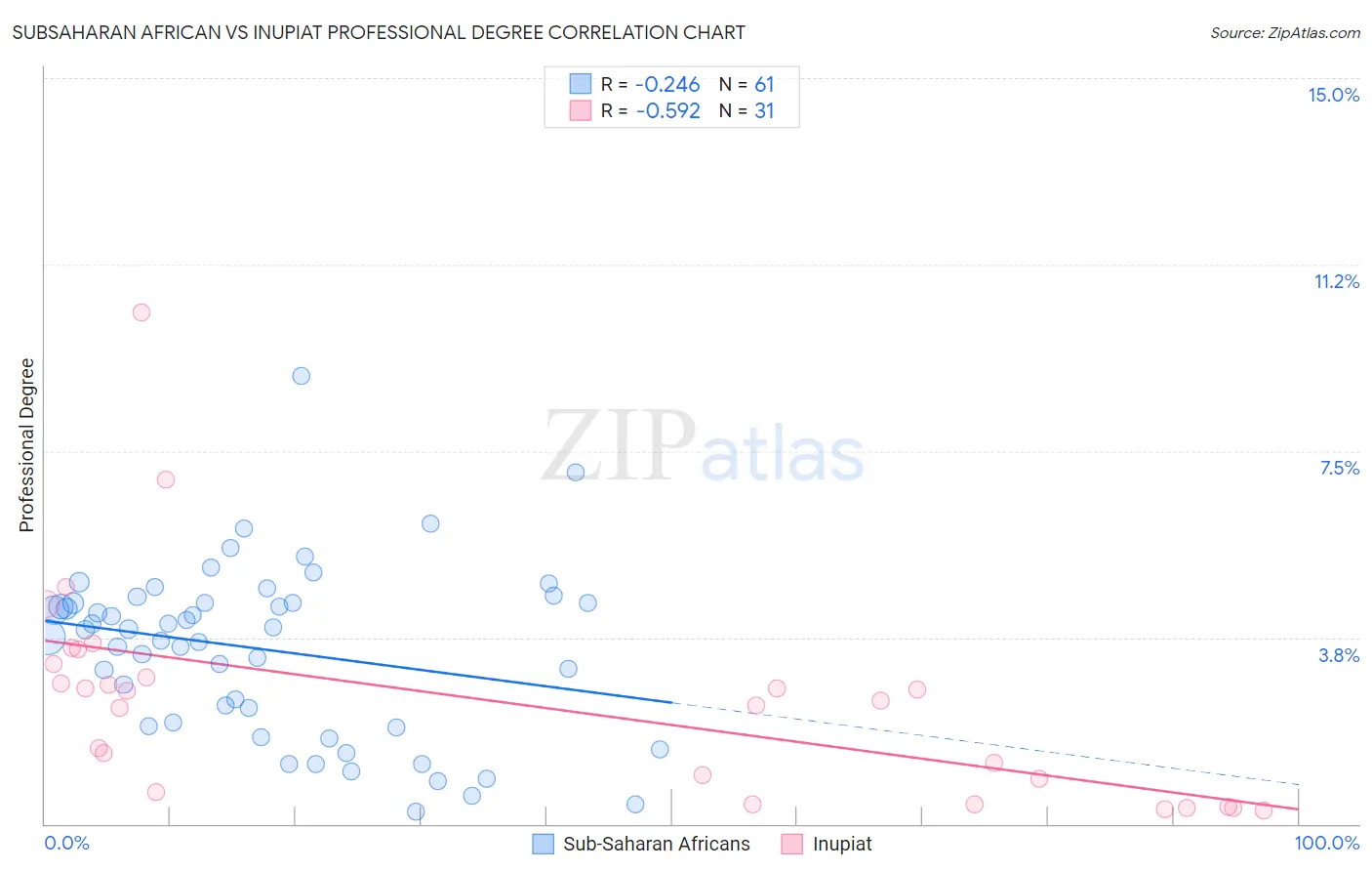 Subsaharan African vs Inupiat Professional Degree