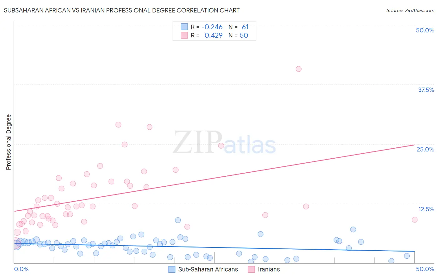 Subsaharan African vs Iranian Professional Degree