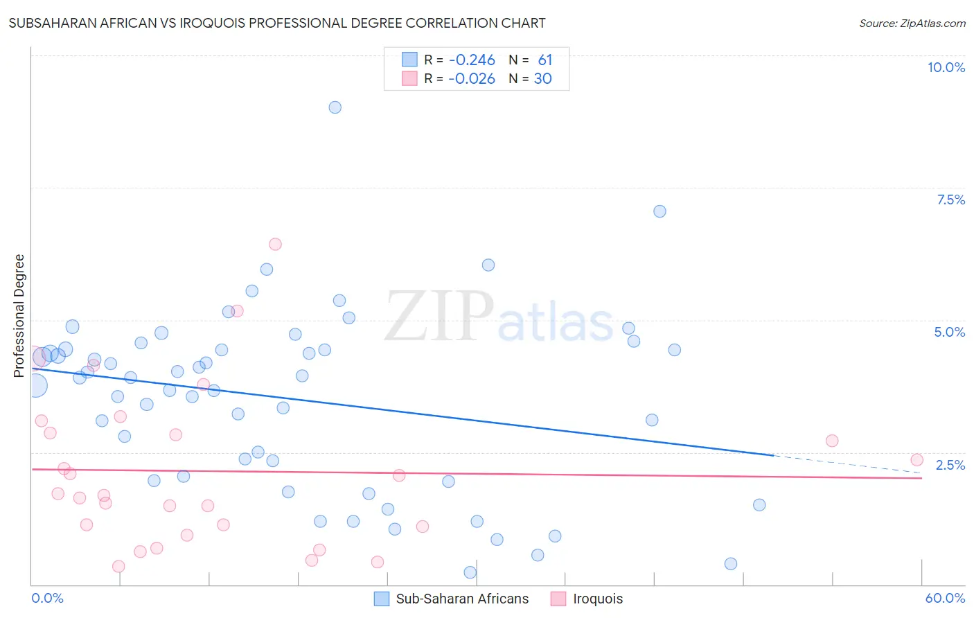 Subsaharan African vs Iroquois Professional Degree