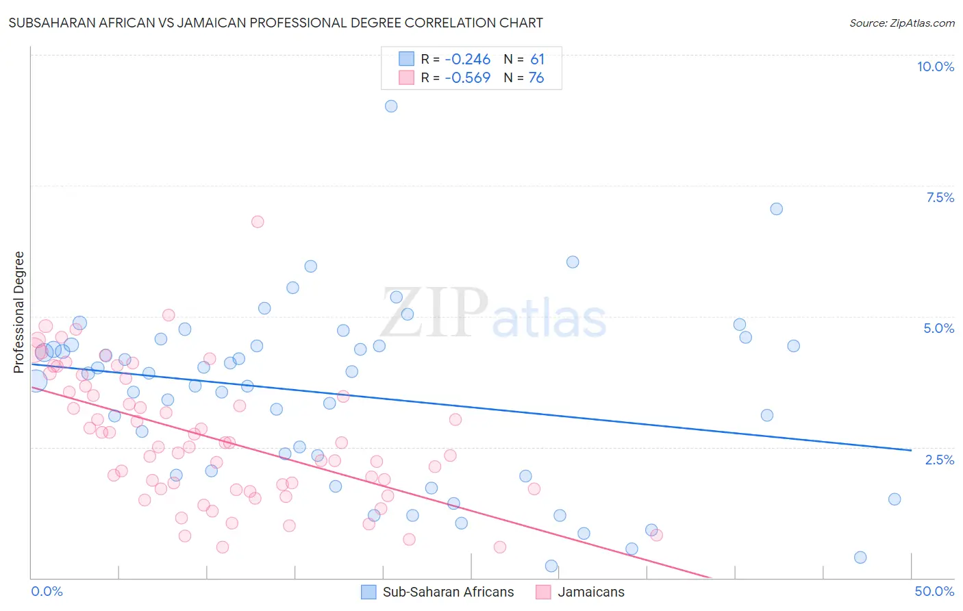 Subsaharan African vs Jamaican Professional Degree