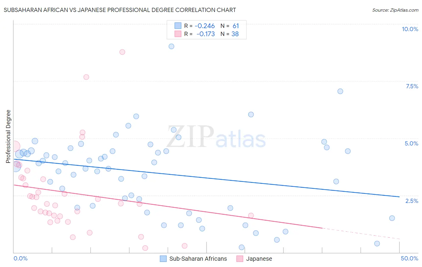 Subsaharan African vs Japanese Professional Degree