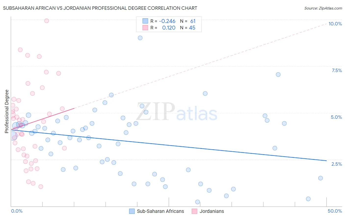 Subsaharan African vs Jordanian Professional Degree