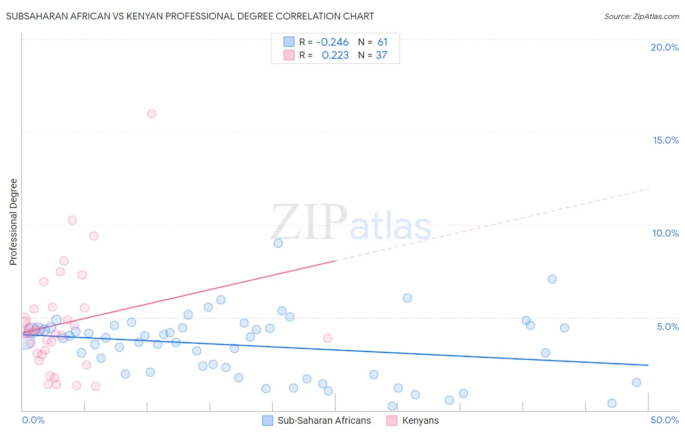 Subsaharan African vs Kenyan Professional Degree