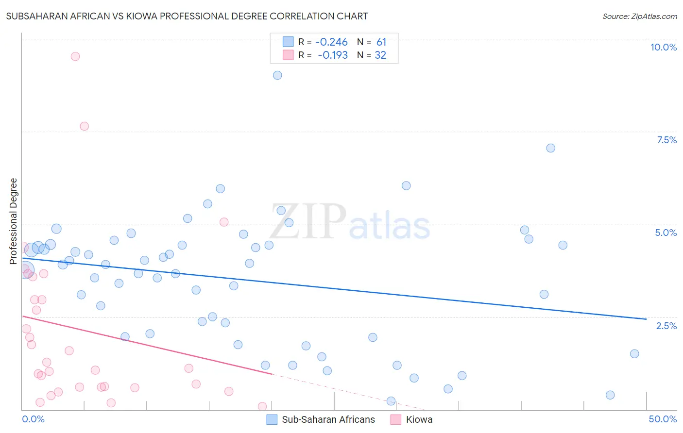 Subsaharan African vs Kiowa Professional Degree