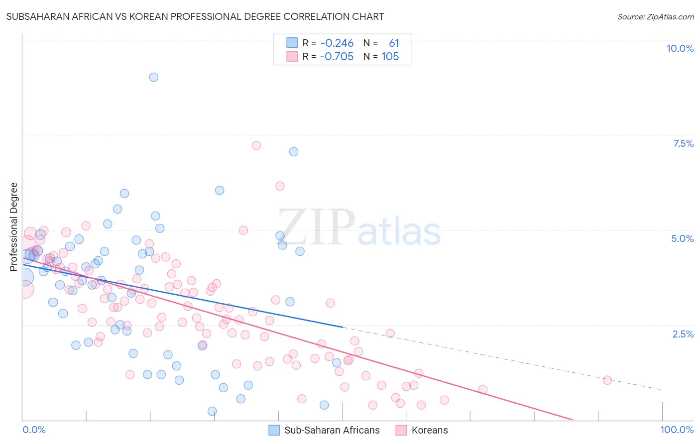 Subsaharan African vs Korean Professional Degree