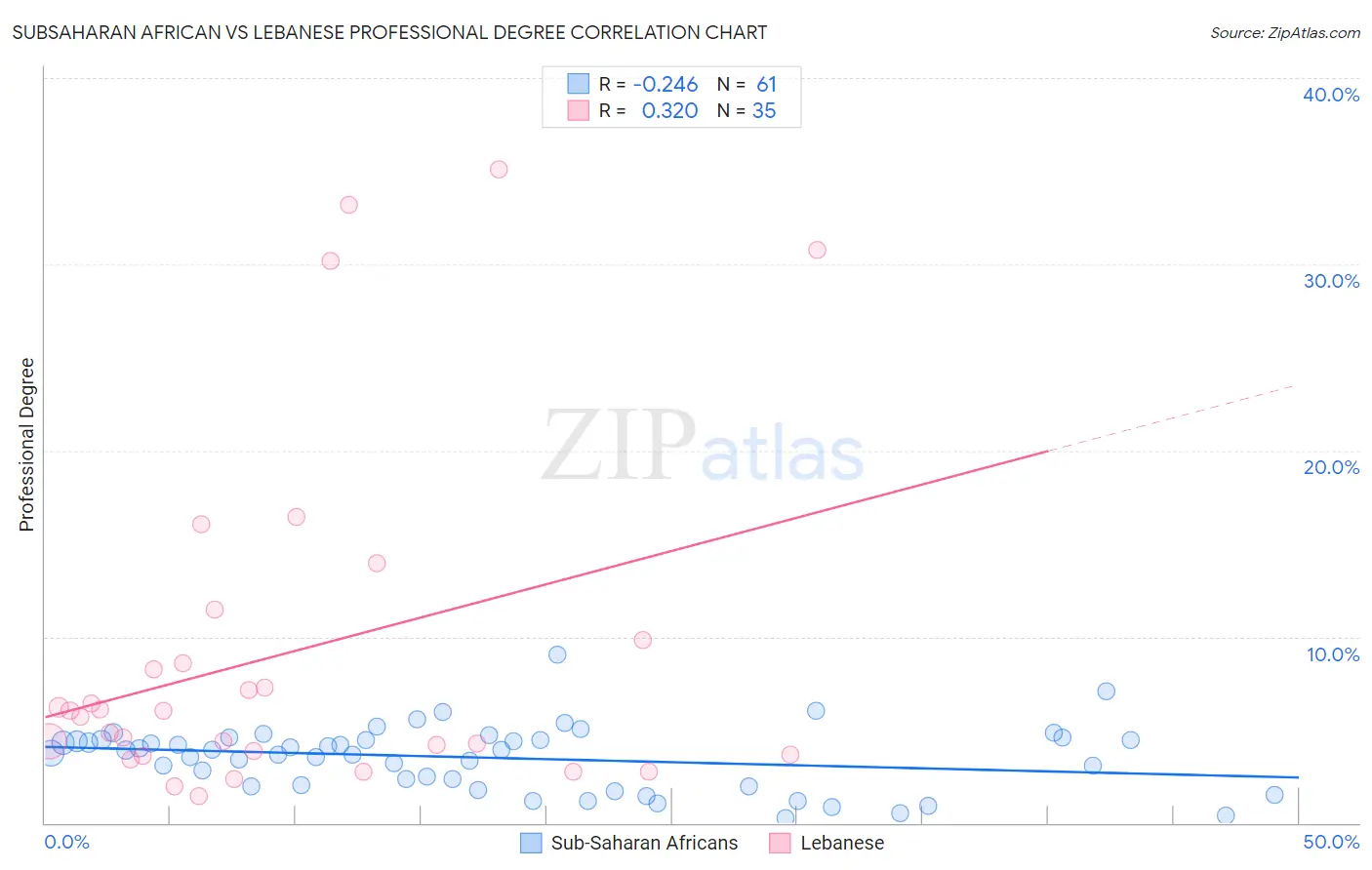 Subsaharan African vs Lebanese Professional Degree