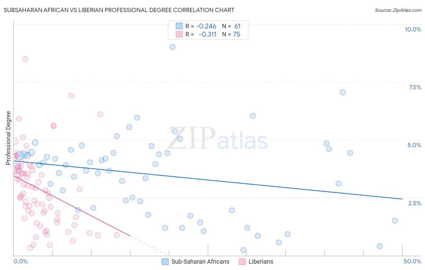 Subsaharan African vs Liberian Professional Degree