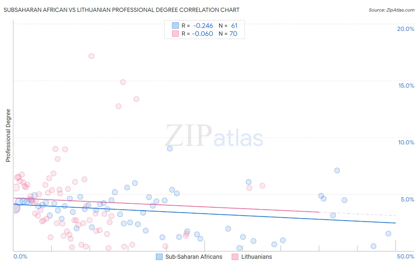 Subsaharan African vs Lithuanian Professional Degree