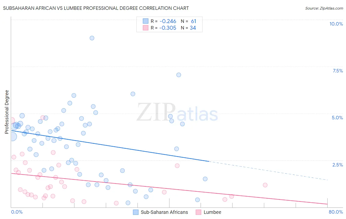 Subsaharan African vs Lumbee Professional Degree