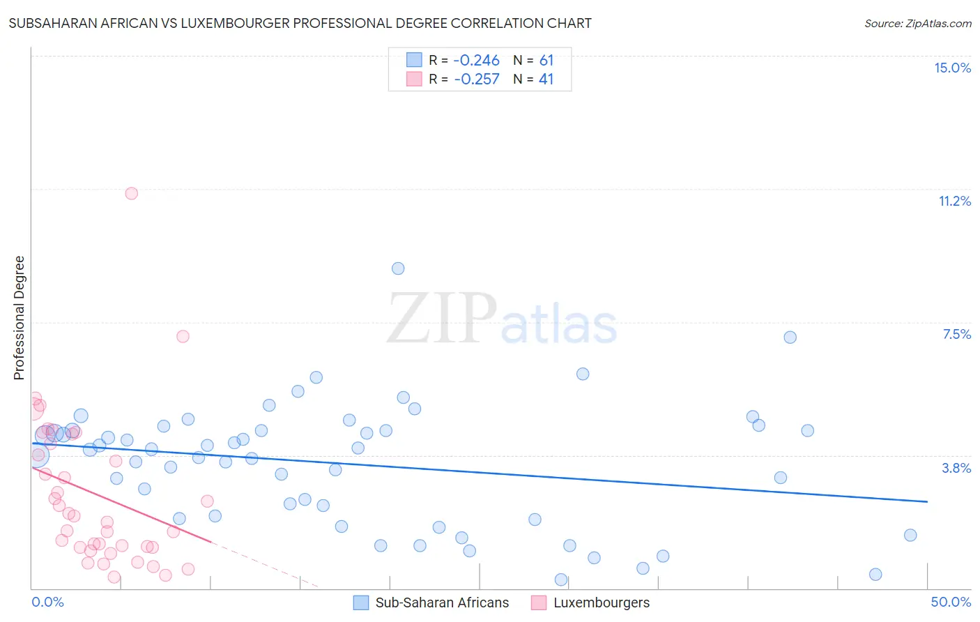 Subsaharan African vs Luxembourger Professional Degree