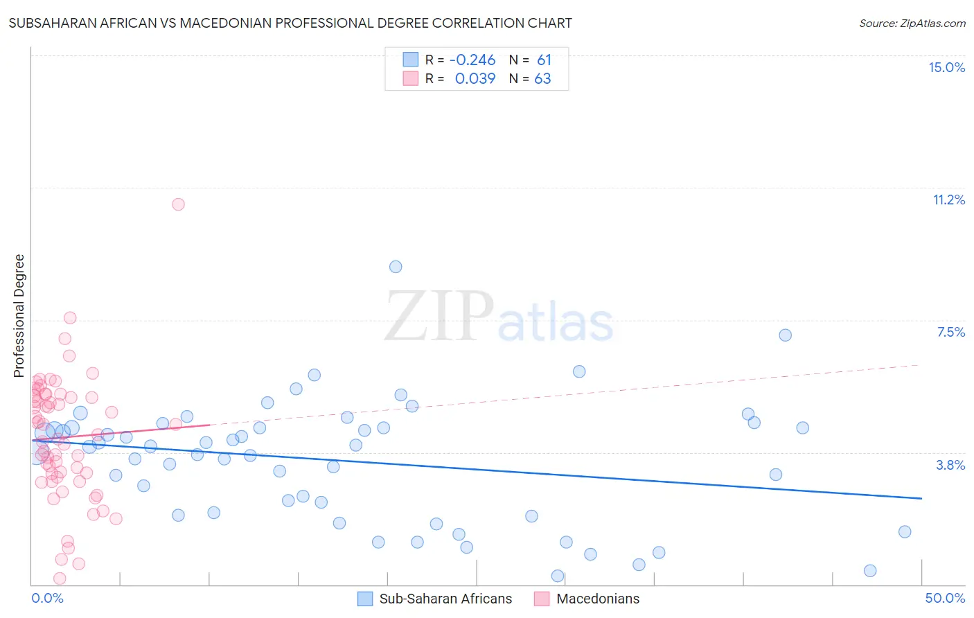 Subsaharan African vs Macedonian Professional Degree