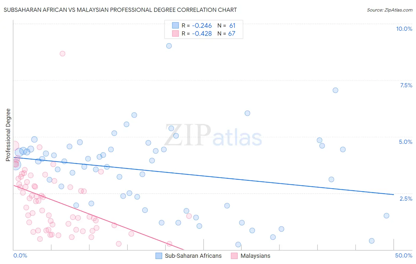 Subsaharan African vs Malaysian Professional Degree