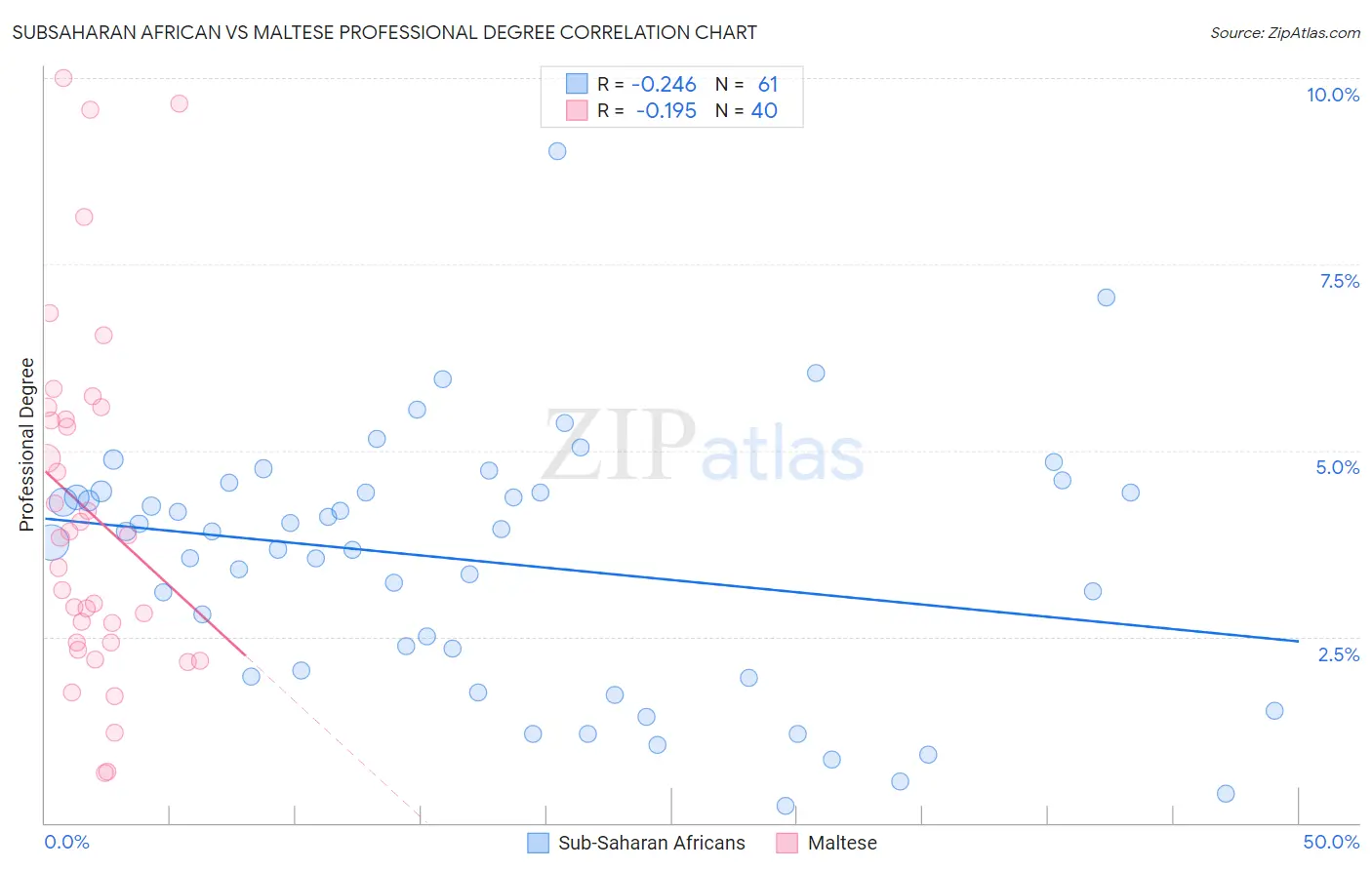 Subsaharan African vs Maltese Professional Degree