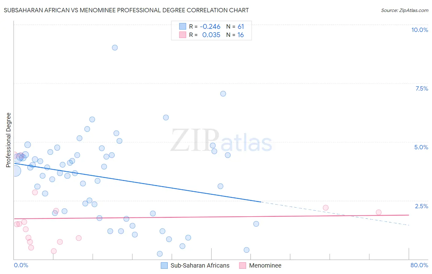 Subsaharan African vs Menominee Professional Degree