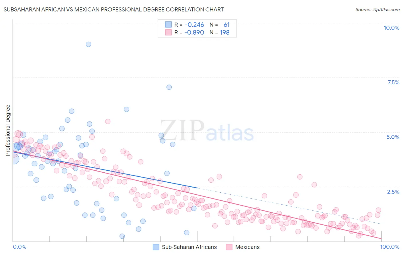 Subsaharan African vs Mexican Professional Degree