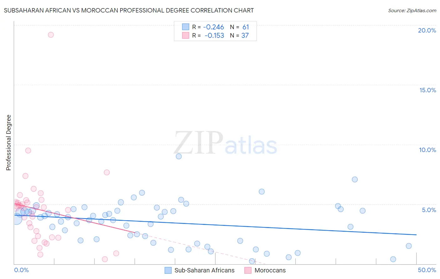 Subsaharan African vs Moroccan Professional Degree