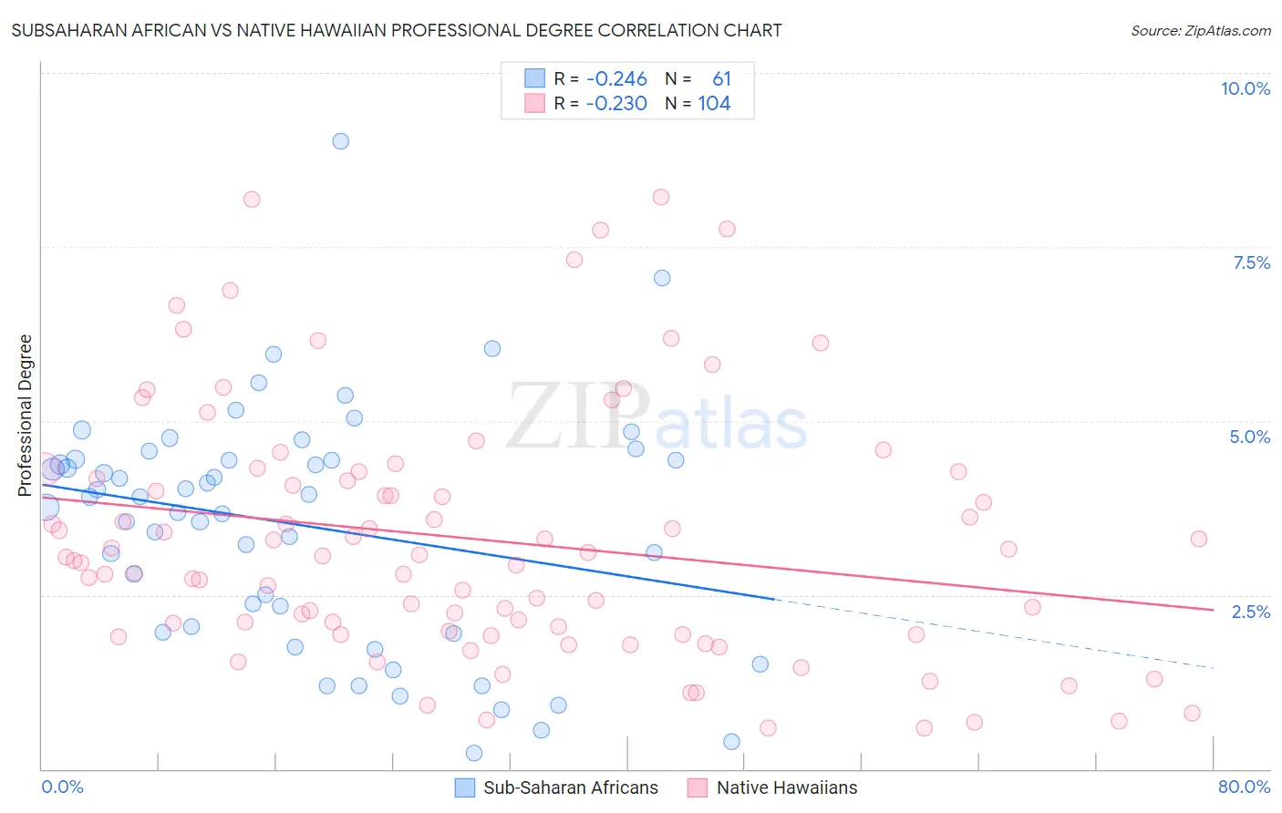 Subsaharan African vs Native Hawaiian Professional Degree