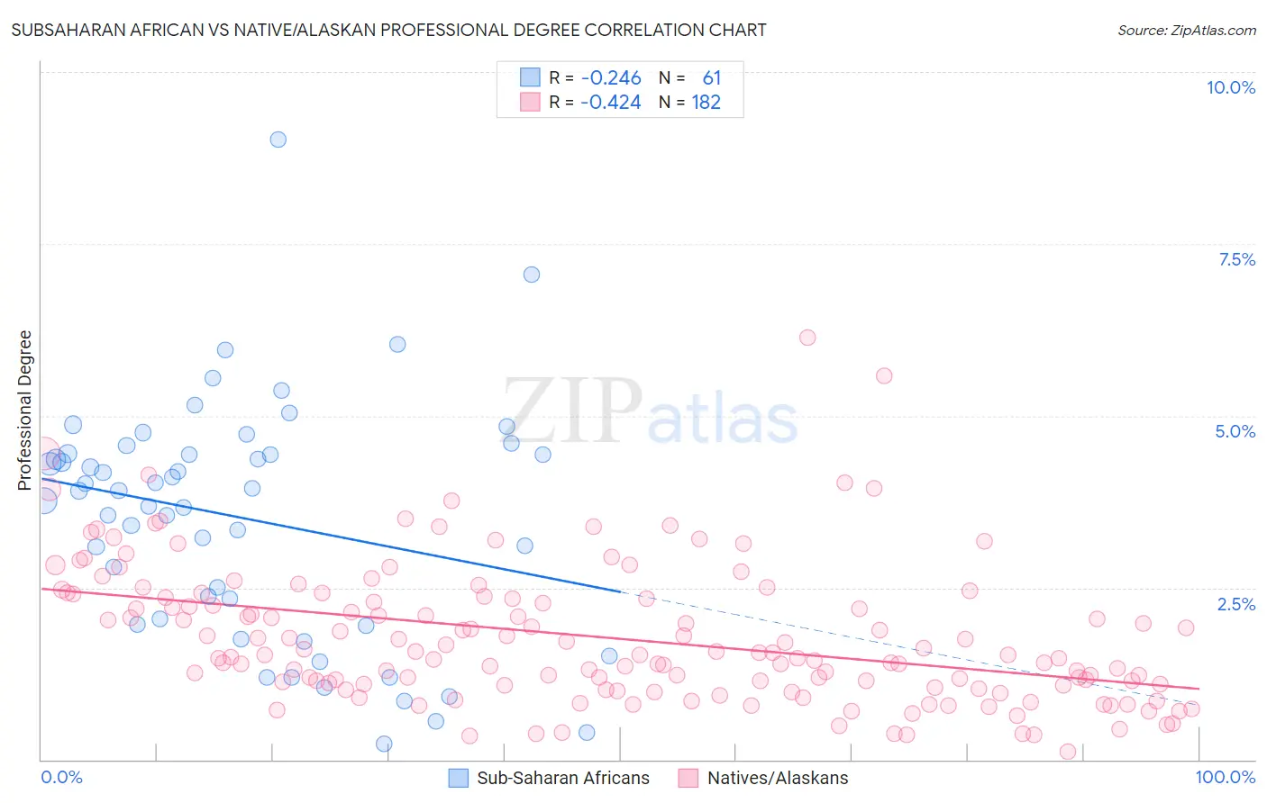 Subsaharan African vs Native/Alaskan Professional Degree