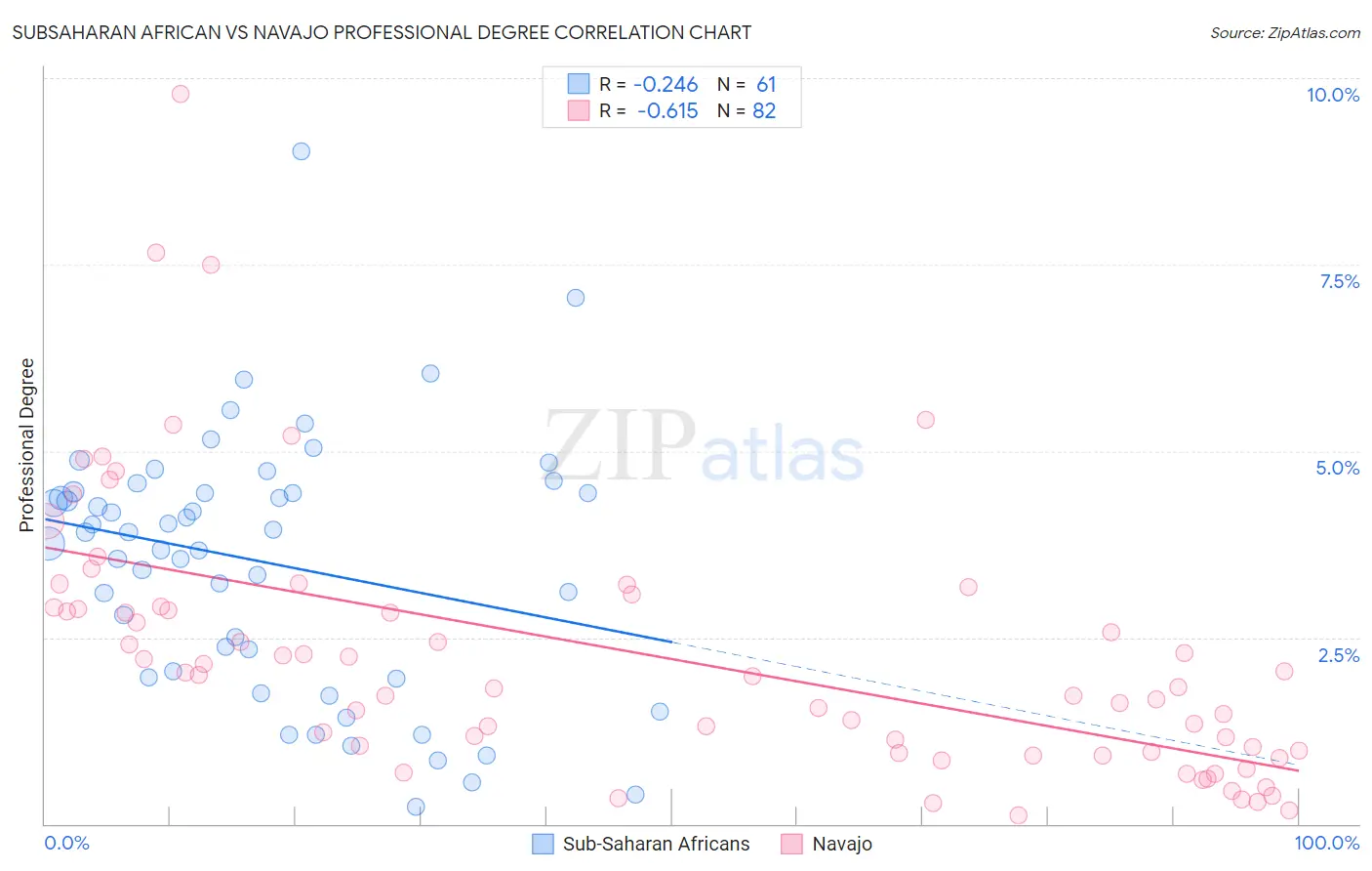 Subsaharan African vs Navajo Professional Degree