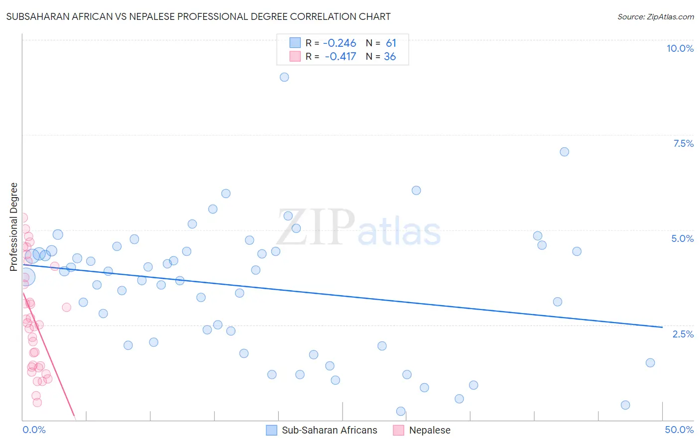 Subsaharan African vs Nepalese Professional Degree